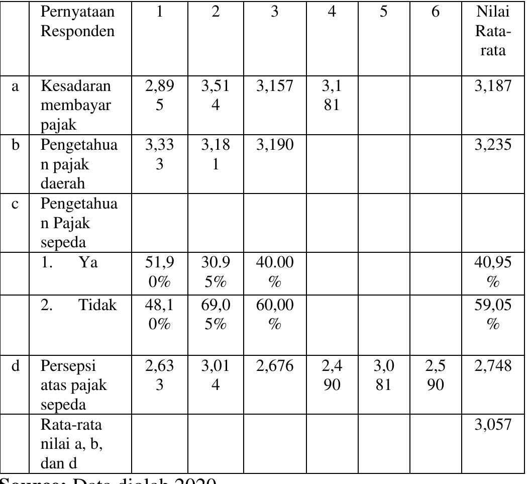 Table 1. Respondent’s Statement 