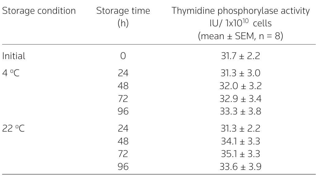 Table V. Stability data of preclinical batches of erythrocyte-encapsulated thymidine phosphorylase (EE-TP). 