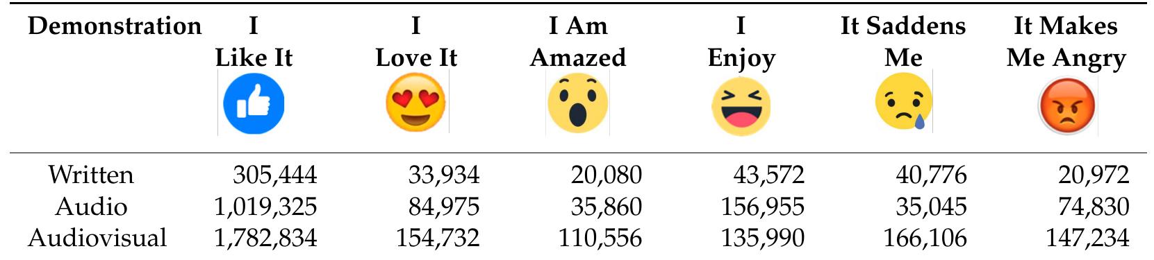 Source: Author’s elaboration.  Table 9. User reactions to lives on Facebook. 