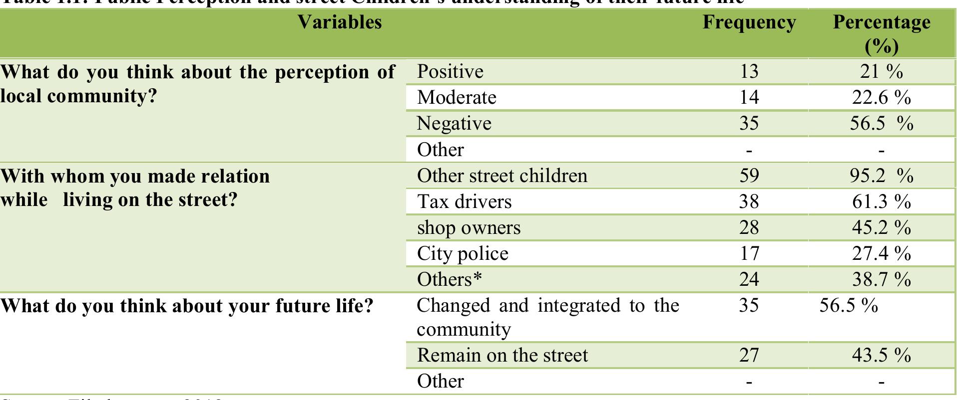 See Ee ee ee ee,  In addition to that 61.3 % of them have relation with tax drivers, 45.2 % with shop owners, 27.4 % of them with police and the other 38.7 % of them were related to different aspect of the society. Since it is mandatory for street children to buildrelation with different groups of people to sustain their life, they intermingled with taxi drivers, motorists, pedestrians, city police, shop owners, business people, tourists, school children etc (UMP, 2000).Naterer and Godinaalso described as street children have good relationships with one another, performing mutual exchange of information, goods, help and other forms of solidarity which enable to struggle for their  existence (2011). 