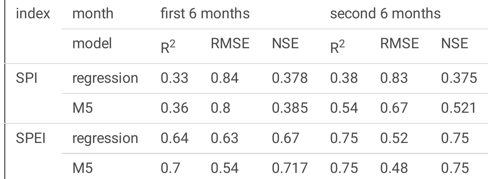 The results of models output based on the more steps delay effect of drought indexes   Impact of temperature, precipitation and meteorological drought on hydrological drought 