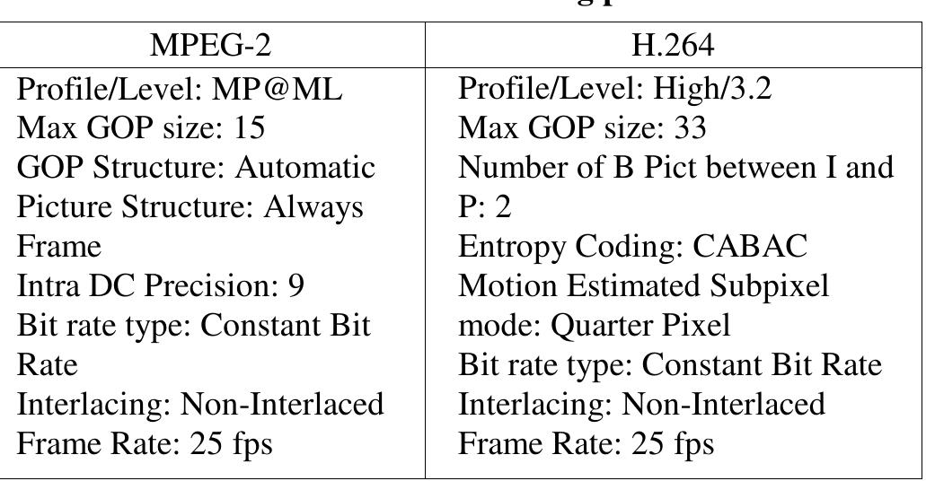 As can be seen in Figure 1, all the clips have better perceived quality for higher bit rates, as expected. In MPEG-2, in SD, for bit rates higher than 6 Mb/s all the clips have an almost “perfect” perceived quality (MOS higher than 4.5). At 3 Mb/s all the clips are in the range between “Good” and “Excellent”. However for less than 3 Mb/s the perceived quality strongly depends upon the clip content. For example at 2 Mb/s, MOS varies between 3.6 and 4.8, and at 0.9 Mb/s MOS varies between 1.9 (between “Bad” and 