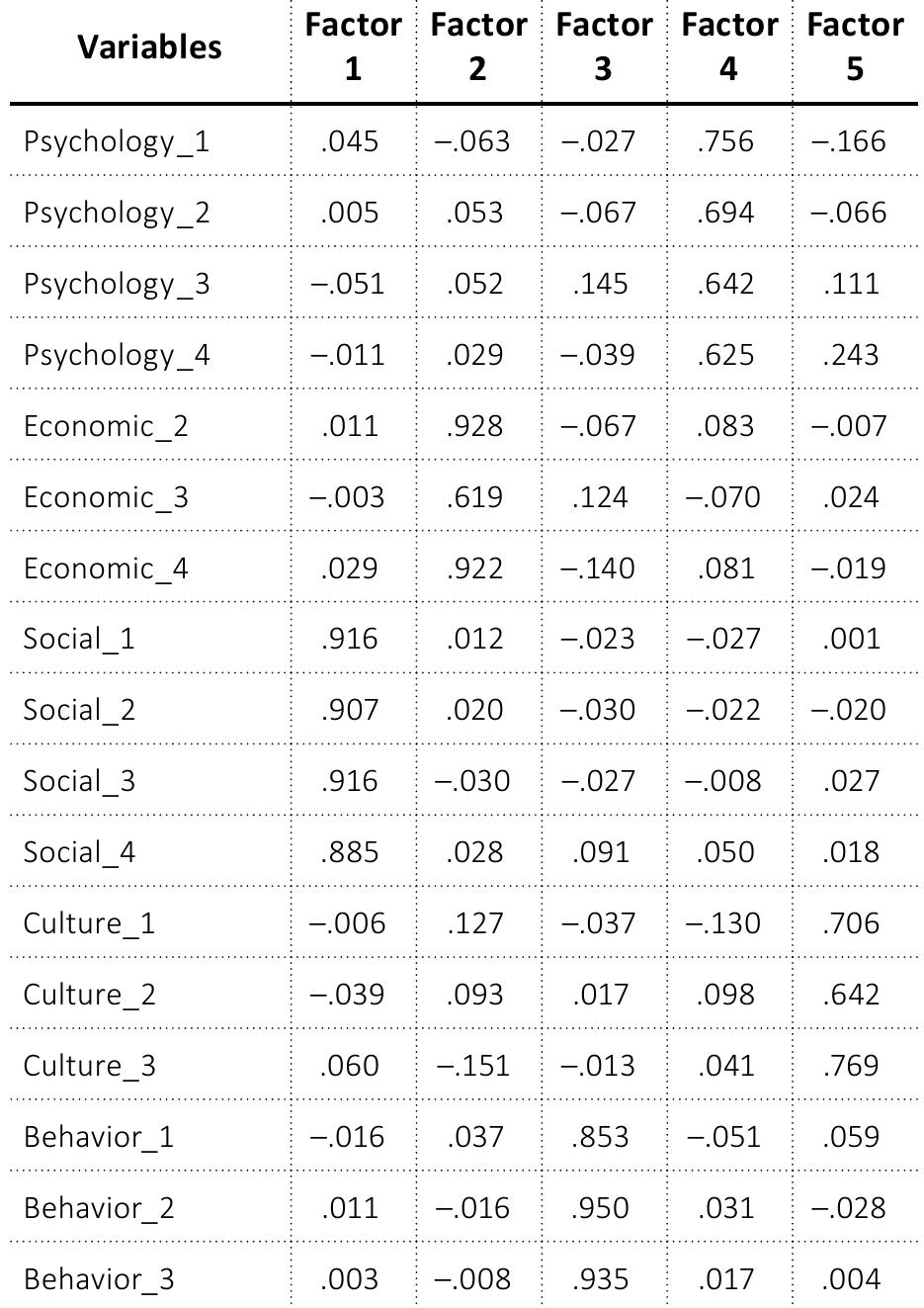 Table 2. Rotated factor loading matrix  Further, the descriptive statistics of factors and their indicators are presented in Table 3. These factors and/or items were developed following the previous research in this area (for example, Kotler & Armstrong, 2012), as exemplified in the litera- ture review section.   Spearman’s rank correlation (rho) for each con- struct and highly correlated variables in each  construct were grouped  together by computing  their average. Highly correlated variables carry  the same information, hence this principle used to reduce the number of variables. Thereafter, the  issues of dimensionality and discriminant) were  Component Analysis (PCA) to identify the dif- ferent groupings of variables of interest (Creswell, factor loadings (Table 2),  2015). From the rotated five factors were genera  than 0.5, implying that they had internal consist-  ency, thus making them  analysis (Hair et al., 2010).  and validity (construct handled using Principle  ed, which were greater  high enough for further  