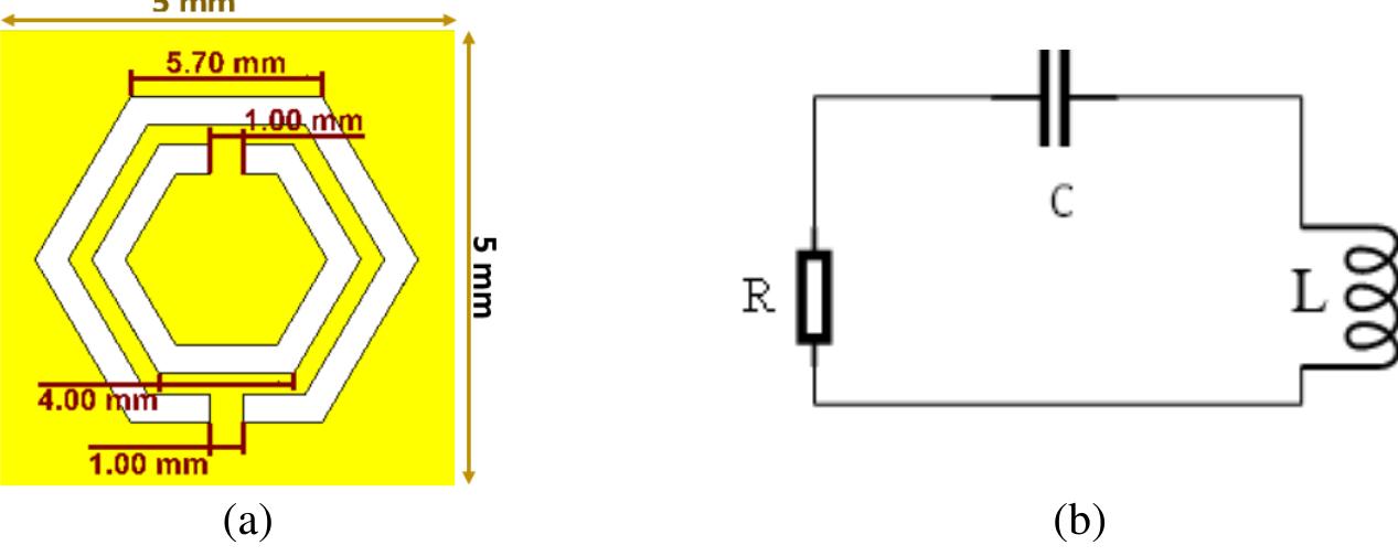 Figure 2. The hexagonal of (a) cell proposed and (b) cell proposed of equivalent circuit  Two symmetrically arranged hexagonal shaped split ring resonators make up the proposed metamaterial unit cell pentagonal short-range reconnaissance (SRR). The proposed pentagonal SRR's comprehensive dimension structure is shown in Figure 2. A capacitor can be used to depict the separation distance in hexagonal shape patches. The capacitor, on the other hand, fills the gap in the hexagonal shape sides. An inductor provides the conductor bar in the hexagonal shape section. The free space impedance (377) is used to calculate the load resistance [20]-[26]. Figure 3 shows (si) for the unit cell of metasurface proposed. 
