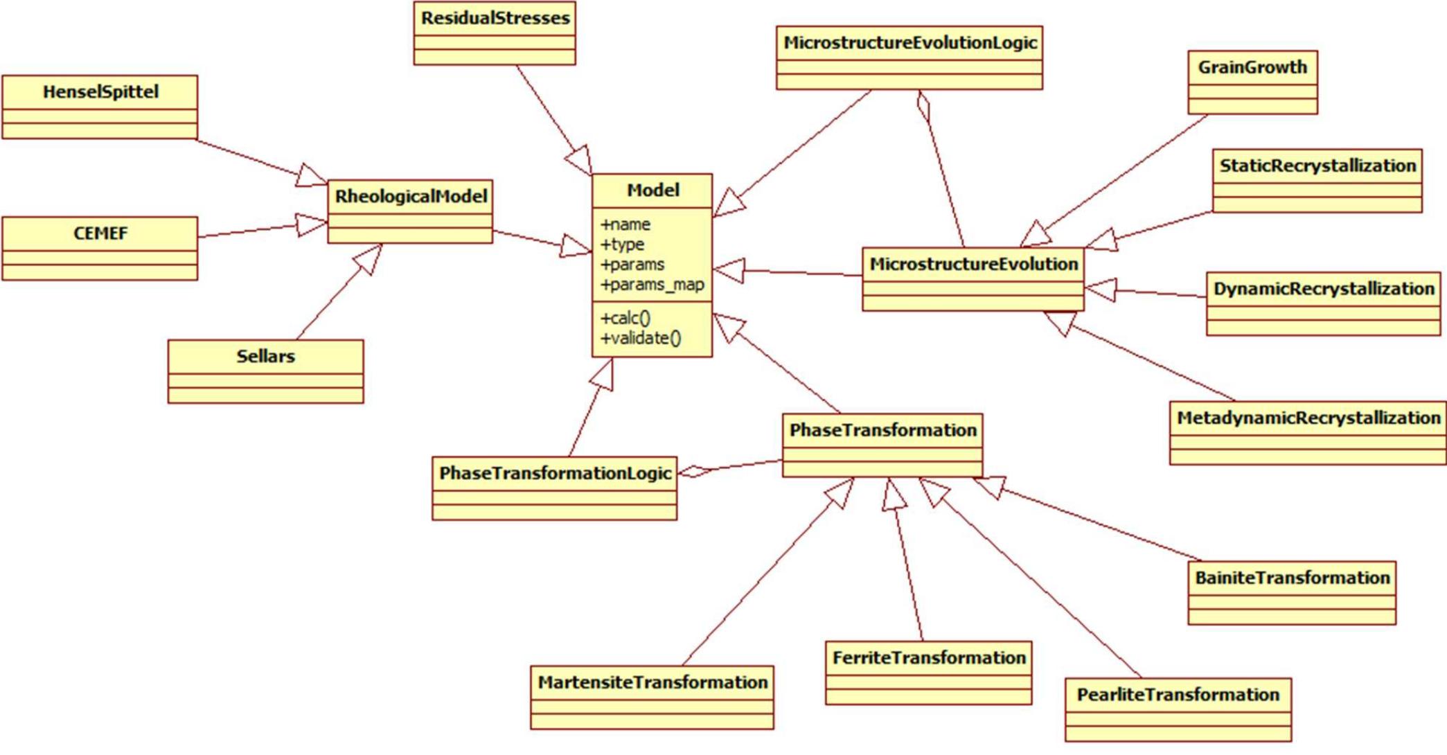 Figure 2: Module Containing Classes Used in Modeling of Hot Rolling.  support integration of third-party tools with Scalarm using the common JSON data representation format. Hence, the integration of the VirtRoll system with Scalarm is based on this approach as depicted in Figure 1. The following list describes the most important methods of the API for computation delegation from the VirtRoll system to actual computational infrastructure:  MartensiteTransformationModel. 
