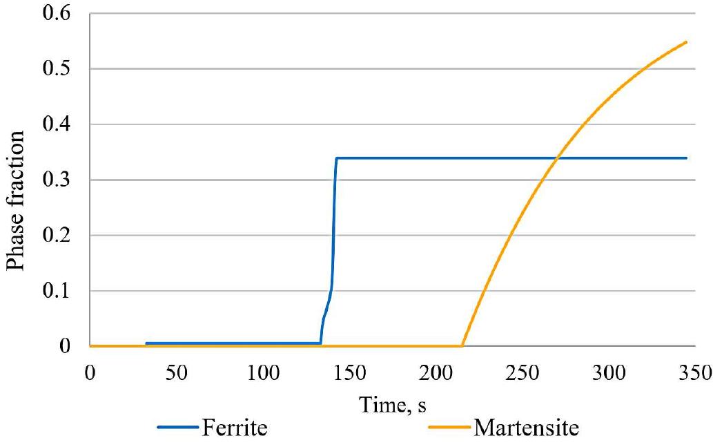 Figure 5: Simulated Volume Fractions of Phases  Premetheus, which is reflected by the total experiment runtime metric. 