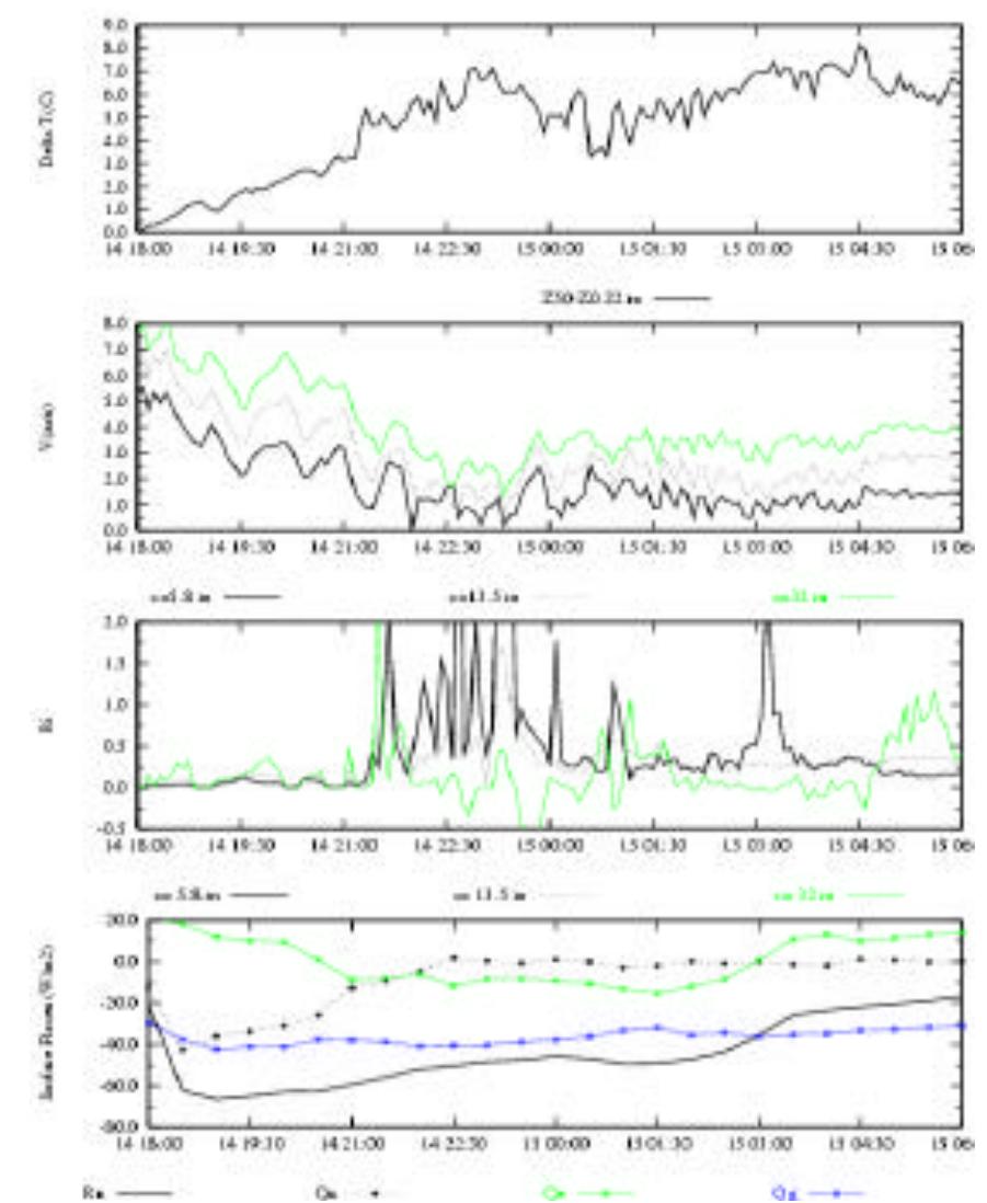 Figure. 2. Evolution of different turbulent parameters versus time. T(50}T(O), V, Ri. Surface Flux , fromSABLES98.  4. Results  “s. <2 we eee.  In order to evaluate the gradient of the mean potential temperature and wind speed, log-linear profiles were fitted to both variables using a_ least-squares procedure. For the SABLES98 data the levels used for potential temperature are: 0.22, 0.88, 2.00, 3.55, 5.55, 8.00, 10.88, 14.22, 18.00, 22.22, 26.88 and 32.00 m, and for wind speed: 3.0, 5.8,  10.0, 13.5, 20.0 and 32.0 m. The eradient of the mean wind direction has 