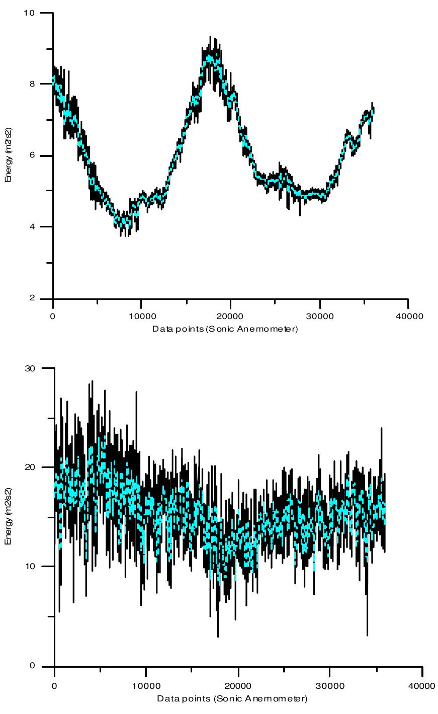 Figure 6 Turbulent Energy for a stable (top) and neutral (bottom) situations.  Richardson number with the fractal 