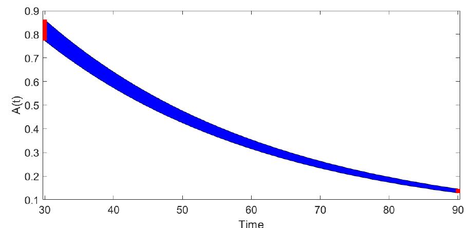 Figure 3: The 7*-interactive Euler method for the tem- perature 180°. The blue region represents the numeri- cal solution for y* = 0.0371. The red intervals repre- sent Ag = A(30) and Ay = A(90).  Figure 2: The 7*-interactive Euler method for the tem- perature 175°. The blue region represents the numeri- cal solution for y* = 0.1875. The red intervals repre- sent Ag = A(30) and Af = A(90). 