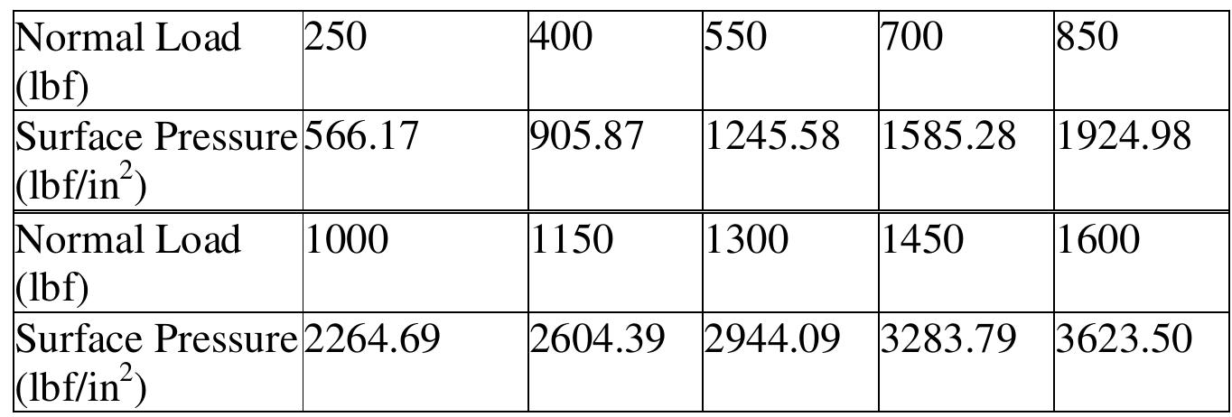 Table C.4 Surface Pressure Caused by Normal Loads 