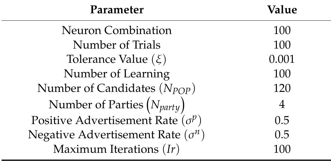 5.1. Performance Metric for HNN-RAN2SAT Models 
