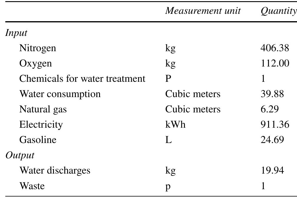 Table 18 General consumption data for the AA 5052 alloy  Lastly, it can be noted that the AA 5052 plates have a bigger environmental impact with respect to the AA 3005; this can be attributed to the higher percentage of primary aluminum used. This result is also useful in supporting the decision of the designer when the material to be used for a new product must be chosen; both the alloys are used for food packaging, so, when possible, the one with the lesser environmental impact should be used. The higher environ- mental impact of AA 5052 can also be attributed to the high magnesium content (> 2%wt); this particular alloying ele-  ment involves higher impacts for two main reasons: (i) high impacts related to the extraction and refinement of this ele- ment; (ii) the presence of Mg in aluminum, together with the advantages provided, involves some processing issues who make the rolling stage more complex and less environmen- tally friendly (Herrmann and Moltesen 2015).  