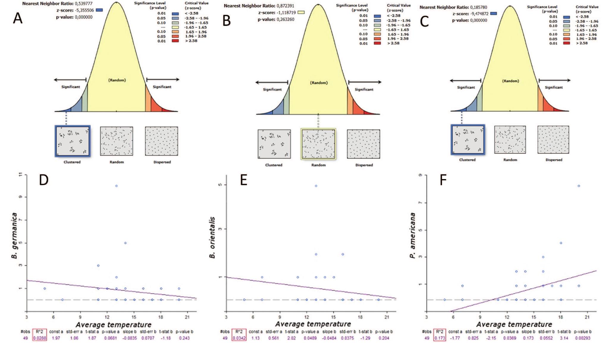 Fig. 3. Top panel shows average nearest-neighbor analysis for the three species; (A) Blattella germanica, (B) Blatta orientalis, and (C) Periplaneta americanéz Panel below shows the coefficient of determination (A*) in relation to temperature and presence of each of the three pest species; (D) B. germanica, (E) E orientalis, and (F) P americana. Y-axis corresponds to observations number for each species and X-axis corresponds to average temperatures.  Based on current distribution data gathered, we discovered that these synanthropic cockroaches inhabit territories ranging from 18° to 54° South Latitude, suggesting that its distribution would not be limited by annual mean temperature (Figs. 1 and 3). It is worth not- ing that these pest species have already become established even on the longitudinal extremes of Chilean territory such as Easter Island (Fig. 2). In Rapa Nui, the most isolated populated region of the world (3700 km west of the South American continent), we found two species of pest cockroaches (B. germanica and P. americana) (Figs. 1 and 2). Therefore, although vast areas of Chilean territory are available for colonization and establishment, distributions of pest cockroach species are consistently found concentrated in areas of high urbanization despite a lack of habitat connectivity between main urban centers (Fig. 2).  Human modification of natural habitats facilitates the occur- rence and colonization of associated pest and invasive organisms (King and Tschinkel 2008). We have discovered that this may even occur in very extreme climatic conditions and distant geographic locations (Fig. 1). In Chile, it is possible to find synanthropic cockroaches across a wide gradient of environmental conditions; between 17° and 56° South latitude, the range of Chilean bioclimes includes from hyper-arid desert in the northern extreme to a cold steppe climate in the Pole-near southern tip. Mediterranean biomes with temperate climates are found in the center latitudes of the country (32-38° South latitude, see Fig. 1). Even pest cockroaches such as P. americana, which has a preference for warm temperatures 