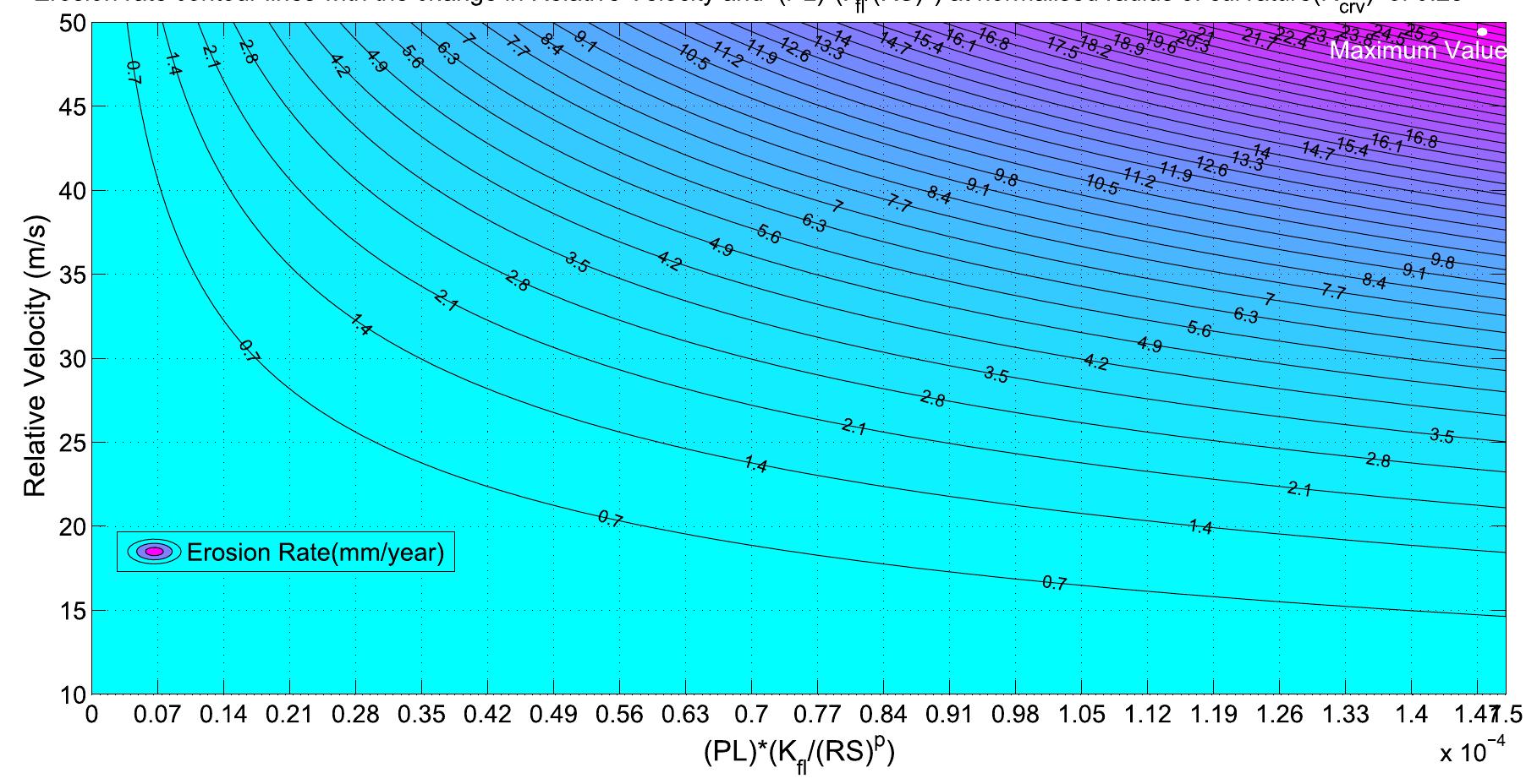 Fig. 10. Effect on erosion rate with the change in relative velocity (V,) with the change in (PL)*(Kg/RS?) at normalized radius of curvature(R;,,) of 0.25. 