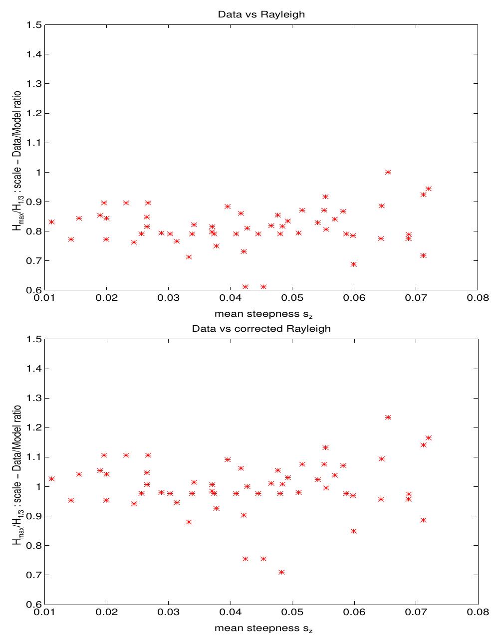 3. Ainax/H1/3: Model-Data scale ratio of Gumbel distribution vs steep- ness  7 . Amax/Hy/3: Scale of Gumbel distribution with increasing T, and H,/3. Model (- o -) vs data (-+-) 