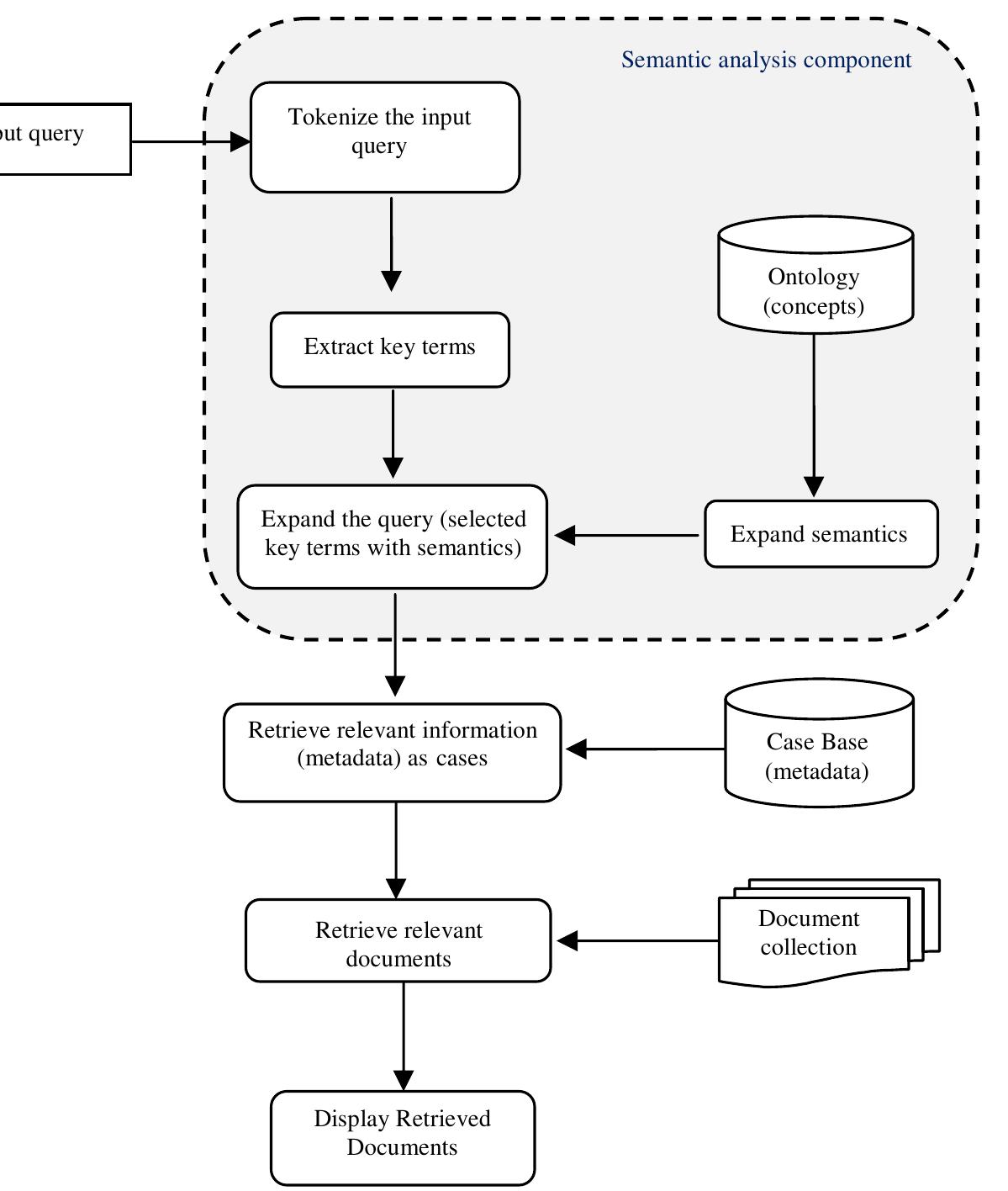 Figure.1 The architecture of the proposed system  During searching and retrieval process, a novel and promising approach is concept-based search [7], [8], [9]. Ontology-based approach to IR is presented. With this approach, the burden of knowing how the documents are written is taken off the user and hence the user can focus on searching on a conceptual level instead. One problem with this approach is to find good concepts. Domain ontology is useful for query expansion by proliferating the input words with the relevant domain concepts. The system is based on a domain concepts representation schema in form of ontology. With the use of ontology, concepts and relations representing concepts about a particular document in domain specific terms are built.  International Journal of Information Technology Convergence and Services (IJITCS) Vol.1, No.5, October 2011 