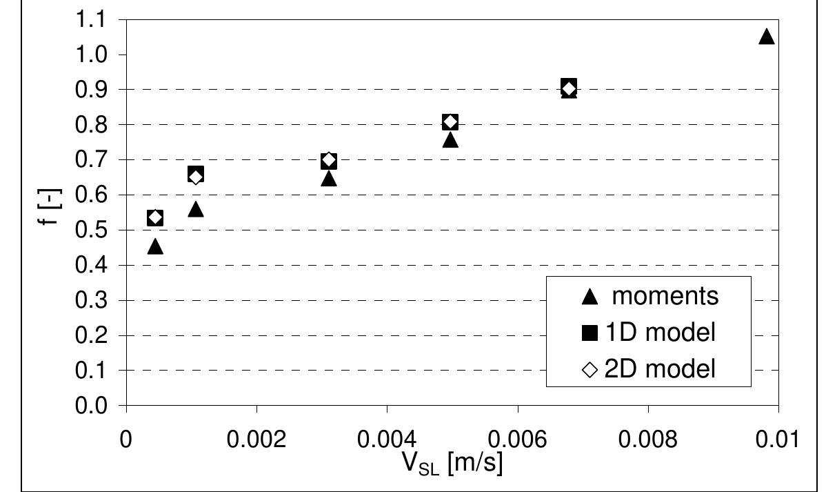Figure 7. f vs. Vs_ with various derivations (pellets C; heptane; No, Vsc=5:107 m/s, P=10° Pa). 