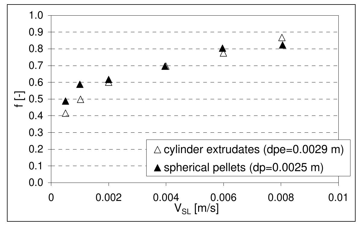 measured in usual liquid flow conditions (Vs_>2:10° m/s). The shape of particles does not modi  (pellets D and B; heptane; atmospheric pressure).  image analysis. As far as a dense packing of the bed is performed very similar wetting efficiencies are 