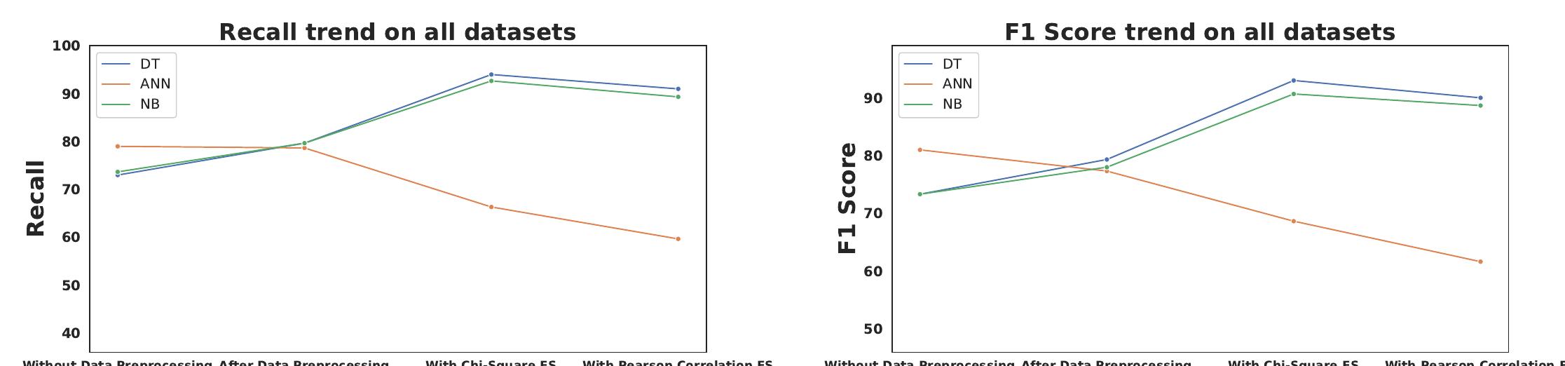 Fig. 6: Comparing classification metrics across varied algorithms. 