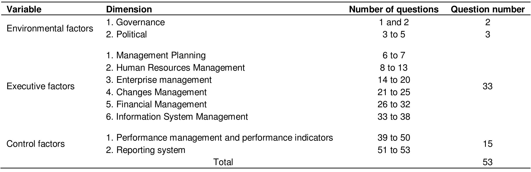 Table 1. Questions into the questionnaire. 
