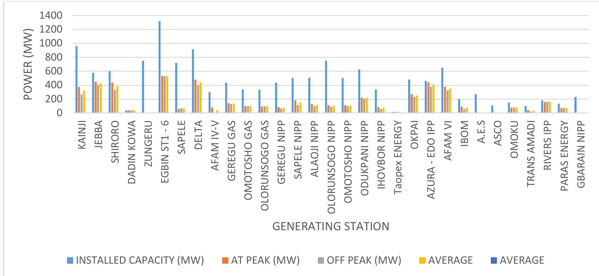 Fig. 4.1: Generating Station Capacity  ait. EAOSULLS GAMU B7ISLUSSIVUEIE  Table 3.1 shows that over the research period, there were 101 voltage collapses on the grid, or an average of almost 11 collapses annually. Also, in Fig 4.1, the installed capacity of each generating station connected to the grid provides the average at-peak and off-peak values in the period under review. Nigeria's grid installed capacity stands at about 14,000MW and has a generating peak value of about 5,200MW and an off-peak value of about 4,400MW. Furthermore, this means that the grid is generating an average of 4,8300MW which translates to about 34.64% of the installed capacity as shown in table 4.1. This average is very poor for a country with so much enormous potential and resources both human and natural. Also, it can be seen (in Figure 4.2) that in 2016 the nation experienced the highest number of voltage collapses 28 times and in 2023 it had the lowest with 2. Figure 3 shows that in the period under review, more collapses occurred in January, May, and June with the frequency of occurrence of 17, 14, and 13 respectively. We can also see that Zungeru although newly commissioned is yet to contribute to the grid, others include AES, ASCO, Trans- Amadi and Gbarain NIPP have not been contributing recently to the grid due to various reasons ranging from poor maintenance, vandalization, OEMs issues, spares, gas constraints, etc. 