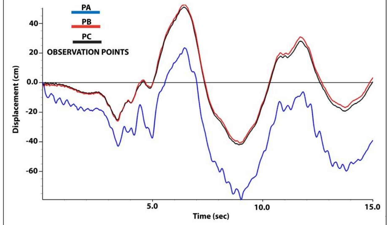 Figure 10. Vertical displacements at PA, PB and PC during seismic excitation phase  Fig. 10 shows the vertical displacement time history of the dam under seismic loading for 15 sec. The maximum displacement occurs at dam crest (PA) with magnitude 86 cm. Those values decrease down to 45 cm at PA and PB. The peak values are observed in the strong ground motion record in the first 5 sec period. After that time period, we observe continuous displacement values where the residual deformations are being estimated. The higher predicted displacements are also observed at PC when compared to PB.  