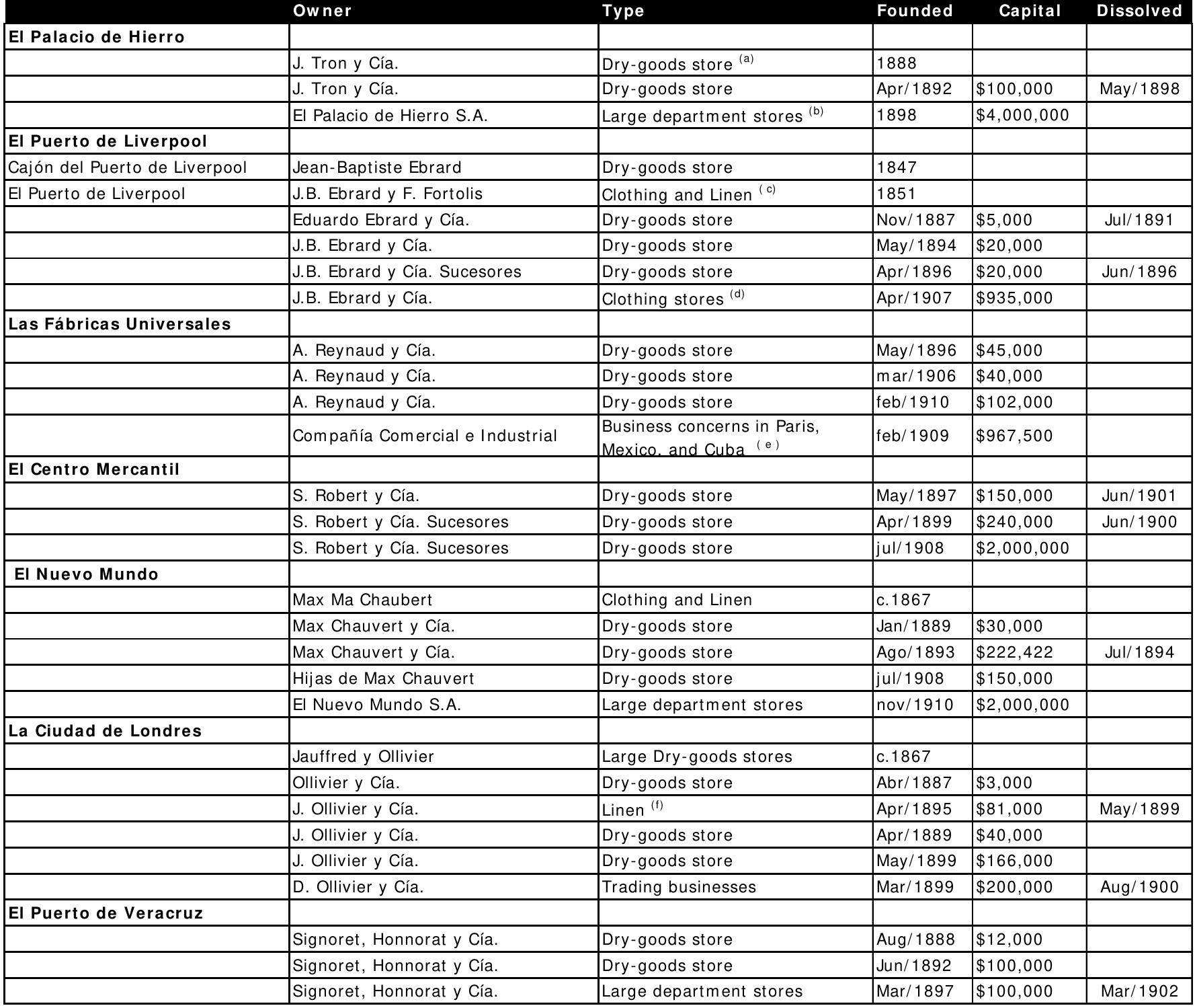 TABLE 3. FROM THE “CAJONES DE ROPA” TO DEPARTMENT STORES 