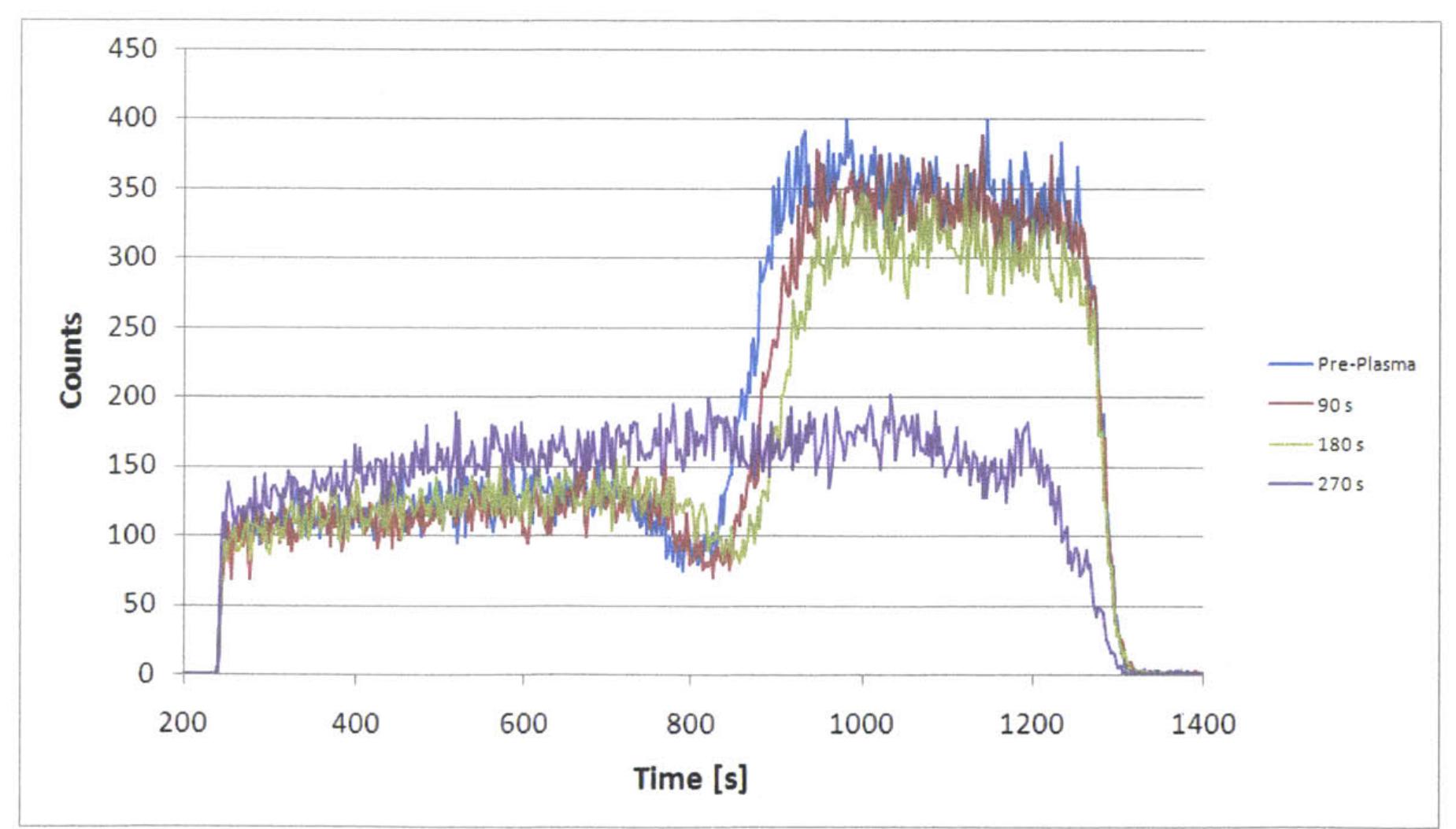 11. Present in fig. 6-14 are sample RBS spectra collected from target 18.  Figure 6-14: Sample energy spectra taken from target 18 during exposure at 90 second intervals and a target bias of -32 V  why the copper signal disappeared even quicker than the -35 V experiment with target  target temperature even prior to plasma bombardment. This would help to explain 