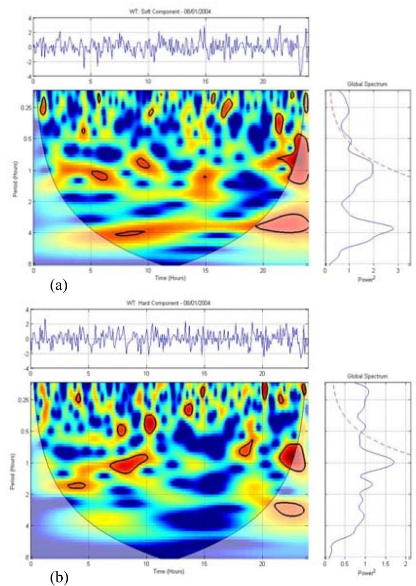In a second analysis with the wavelet transform, we selected 13 quiet days free of TS, rain and clouds (cumulus and cumulonimbus) to compare with the 25 TS events data periods.  Figure 5: Variations of short and large duration in a quiet day (8 January, 2004); similar to figure 4. 