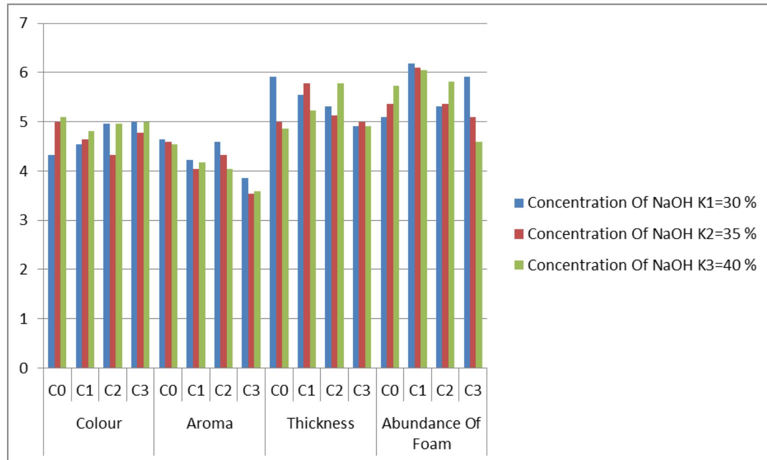 Fig. 1. Bar chart of Carica soap hedonic test results.  The hedonic test was carried out on 30 untrained panelists [18] with the aim of obtaining information on the level of panelists' preference for Carica soap. The test results show that on average the panelists do not like or are neutral towards Carica soap products (Figure 1). In the process of making soap, no dye or perfume is added, assuming the Carica fruit has a bright orange color and a fragrant aroma. However, once applied to the soap, the color and aroma of the carica fruit disappears. This is in line with Minarno [2] explanation that Carica fruit does not contain essential oils. The original aroma of Carica fruit evaporates during the soap-making process. 