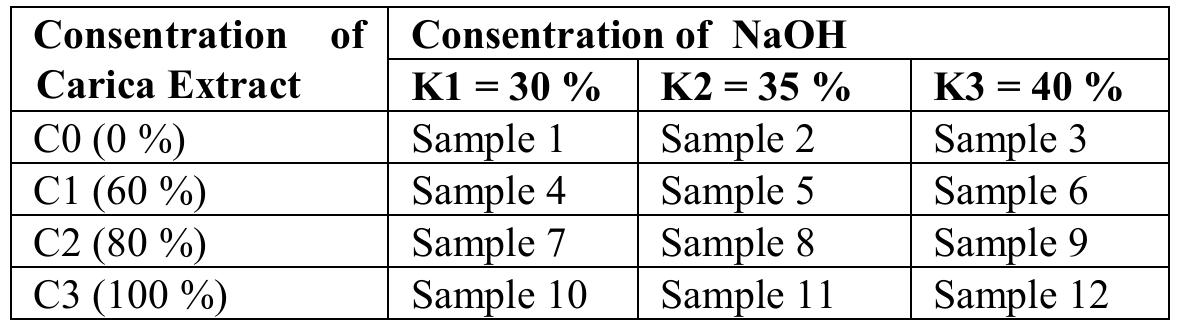 Tabel 1. The experimental design  2.2 Soap quality test  The soap ingredients consisted of oil, alkaline solution (NaOH), cocamide-DEA, and Carica fruit extract. Carica as an additional ingredient of soap was taken from the Tengger plateau. Carica fruit extract was taken as a concentration of 100 %. The extract was then diluted by distilled water until the concentration of 80 % and 60 %. The palm oil was heated to a temperature of 50 °C to 60 °C then cocamide-DEA was added. Then it was mixed with an alkaline solution at a concentration according to the design of the experiment (the mixing temperature of the alkaline solution and oil were the same). Carica juice was added to the mixture at respective concentration. Furthermore, it was heated again with temperatures above 70 °C. Then poured into molds and allowed to stand for 2 wk so that the saponification process run perfectly. The experimental design of making Carica soap was presented in Table 1. 