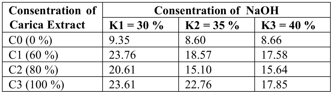 Tabel 2. The result of carica soap water content analysis  The measurement of the pH of Carica soap presented in Table 2 are high (pH 8.60 to 23.76). Generally, the pH of bath soap is safe to use at a pH of 7 to 10. Dlova et al. [9] stated that 69.4 % of the soap and cleaning product samples studied had an alkaline pH in he range of 9.3 to 10.7. The high pH of the soap can be caused by the concentration of NaOH used is too high or the saponification reaction does not run optimally. This can also  »e seen from the high level of soap-free alkali (Table 3) which exceeds the SNI standard <2.5 %). 