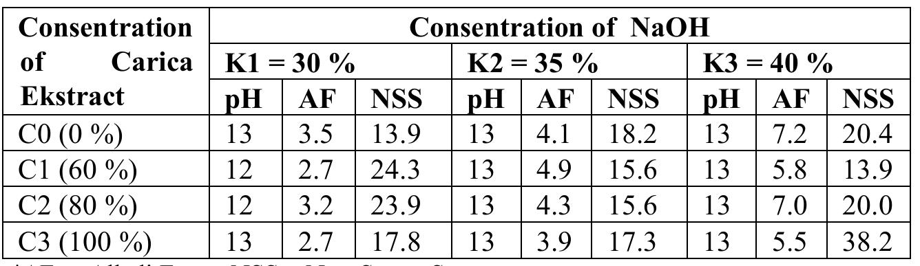 Tabel 3. The result of carica soap pH, alkali free, and non-soapy soap test  The results of the analysis using ANOVA showed a significance value of 0.239 > 0.05, which means that there was no significant difference between the formulations of Carica soap. Both from pH, free alkali, and unsaponifiable fat, the three parameters showed a much higher number than that set in SNI 3532: 2021. This means that Carica soap has not met the established standard. The high pH and free alkali can harm the skin, while the unsaponifiable fat indicates the saponification process is not going well. 