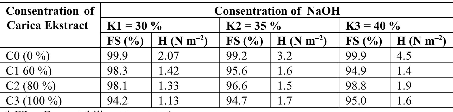 Tabel 4. Amount of fatty acid, foam stability, and hardness of carica soap test results 