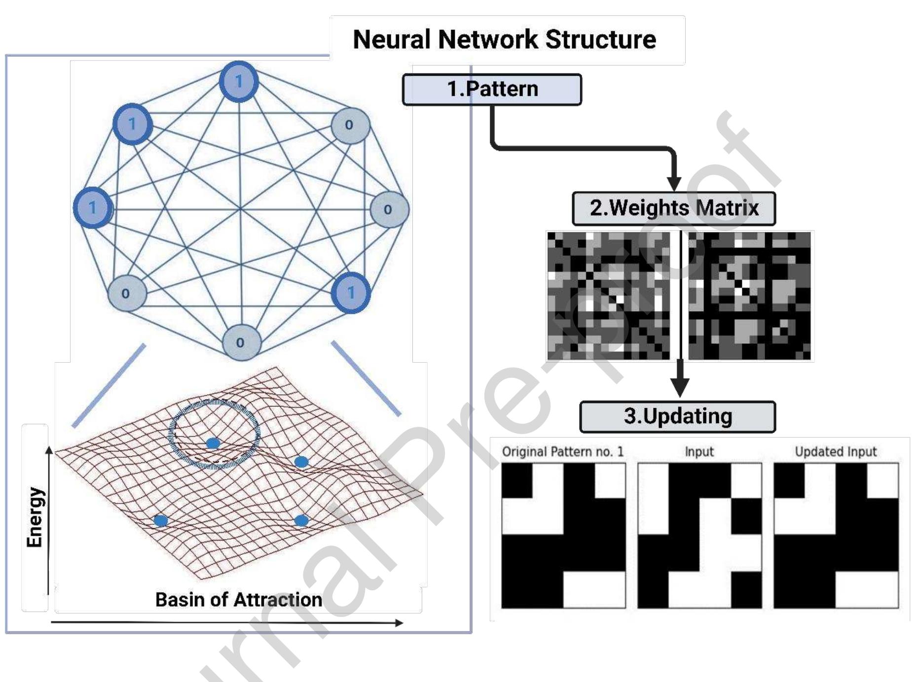 Figure 1. Description of the neural network structure of Hopfield neural networks (HNN) and its  The network structure of HNN includes patterns and weight matrix updating (Fig. 1). 