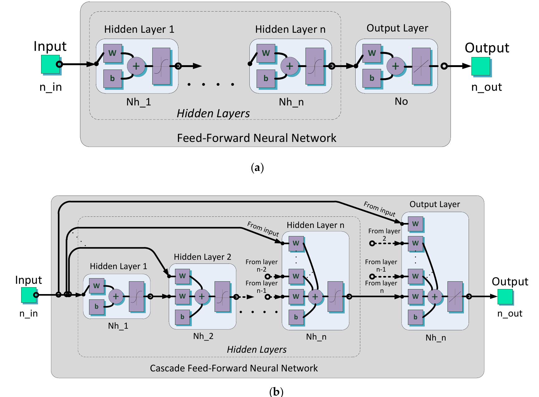 overall research project (not yet addressed in the present work): the ANN should be fed in real-time by the data coming from the PMUs and its output (the estimation of the LFO parameters) should be obtained within the shortest processing time. With the increasing of the complexity of the ANN structure, the training stage becomes more and more time-consuming, preventing the development of a machine learning framework capable to re-train the employed ANNs in a sufficiently short time period. Furthermore, it is known that the increase in complexity of a ANN is not a sufficient condition for an increase of its accuracy. On the contrary, there is the actual possibility to obtain the negative effect of overfitting, which would play in the present applications a fairly detrimental role.  For the actual application to LFO, two main classes of ANN architectures are considered,   The motivation to explore two different kinds of ANN architectures is linked with the fact that, even though the FFNN class is already acceptable in order to get a baseline estimation performance, the CFNN class shows a faster learning rate. Therefore, it can be usefully compared with the FFNN class, in particular in terms of estimation accuracy. Table 1 summarizes the main design parameters (number of hidden layers, number of neurons for each layer, etc.,) for the proposed configurations that  deserve to be investigated. Their values come from the experience and from a campaign of tests that are not described herein. 