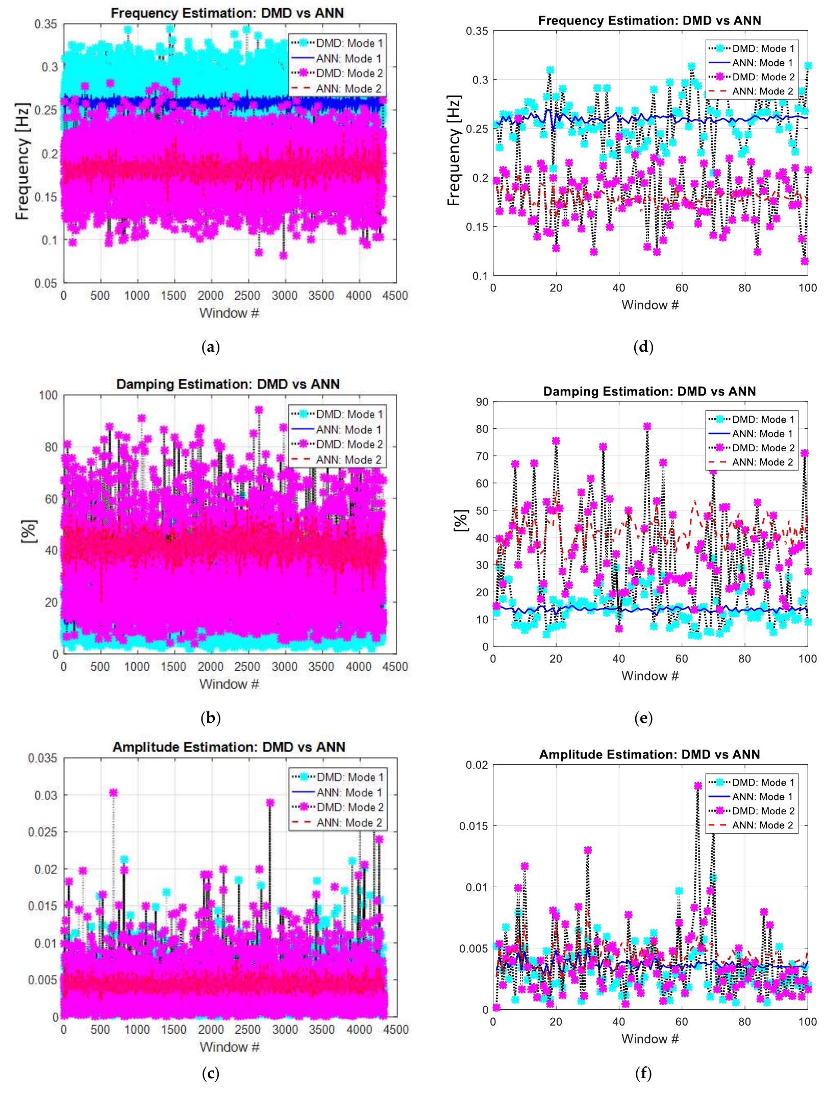 Figure 7. Comparison of the estimates produced by DMD versus the estimates produced by the ANN approach for the case of Dataset DS3: (a,d) frequency; (b,e) damping, (c,f) amplitude.  comparison with the reference DMD. Figure 7d—-f makes a focus on only 100 windows; also in this  case the estimations provided by the ANN-based method close method. The agreement between ANN and DMD results is very  y follow those provided by the DMD good for mode #1, the mode with less  energy (blue line vs. light blue markers) and acceptable for the dominant mode #2 (dashed red line vs.  purple markers). One aspect that should be underlined is that, of the main trend of the estimates produced by the ANN with  even though there is a close tracking that of the DMD procedure, there are  small difference between the two outputs. It is worthy to note ANN-based approach are characterized by a smoother variation happens in the real phenomenon.  that the estimations generated by the of the mode parameters, close to what 
