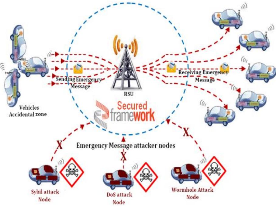 Fig. 1. Research scenario of VANET  During the last decade, the development of ITS and VANET have gained attention by research, industrial and academic field due to its promising nature of reliable transportation system. Several types of research have focused on this field and developed various approaches to improve the performance of VANETs. However, this communication is performed using wireless communication architecture where routing is considered a challenging task. VANETs have several applications which are mainly categorized into two categories like, safety and non-safety applications. The safety applications perform transmitting safety messages and warning messages for assisting the road to prevent accidents. These messages can include various types of information such as road accidents, traffic jams, emergency vehicles, and road construction, etc. Figure 1 shows actual research scenario of VANET and how emergency messages are unsafe in data transmission process. 