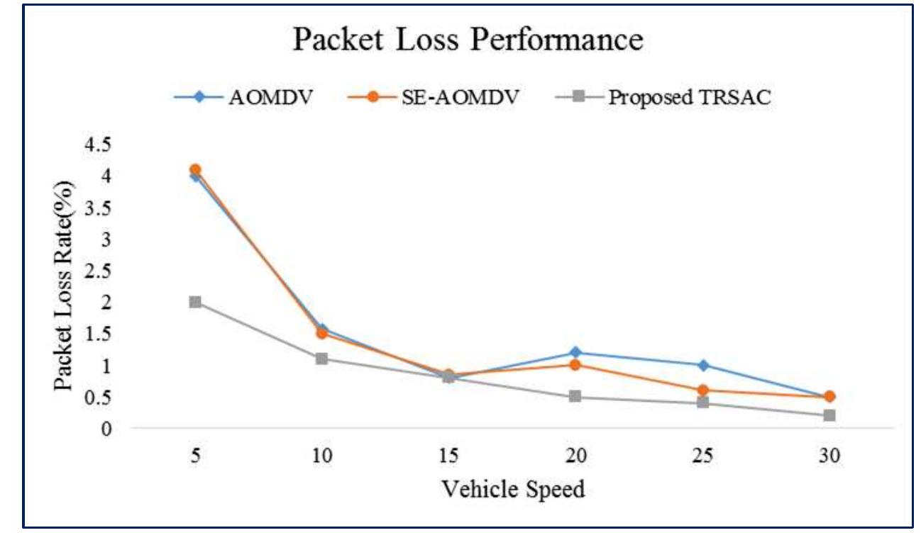 The proposed approach takes advantage of link connectivity and efficient relay node selection to reduce the packet loss. According to this experiment the average packet loss  is obtained as 1.51%, 1.42% and 0.83% using AOMDV, SE-AOMDV and proposed approach,  International Journal of Computer Networks & Communications (IJCNC) Vol.13, No.4, July 2021 