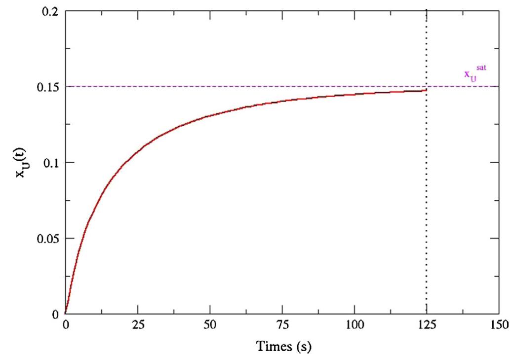 Fig. 5a. Calculated atomic uranium composition of melt during the dissolution process at 2173 K versus time.  After tgis = 125 s, the uranium concentration in the melt practi- cally reaches the saturation concentration (Fig. 5a). The volume of the pellet has decreased by ~10%, in qualitative agreement with the observations. It is also consistent with the estimates of Mok 