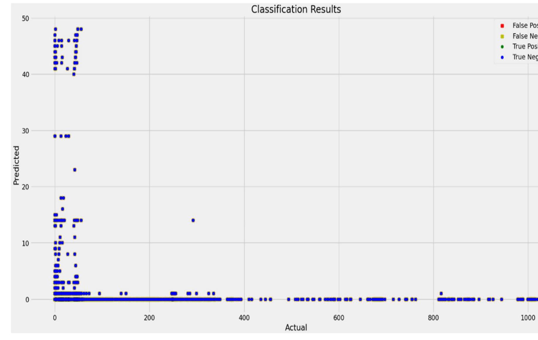 FIGURE 13 Classification results based on false positive, false negative, true positive and true negative. 