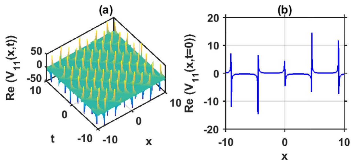 Fig. 8. 3D plot with contours of Eq. (32): (a) real part for @ = —1, 6B = 3, 6 = —1, and (b): 2D line plot of (a) at t = 0, respectively 