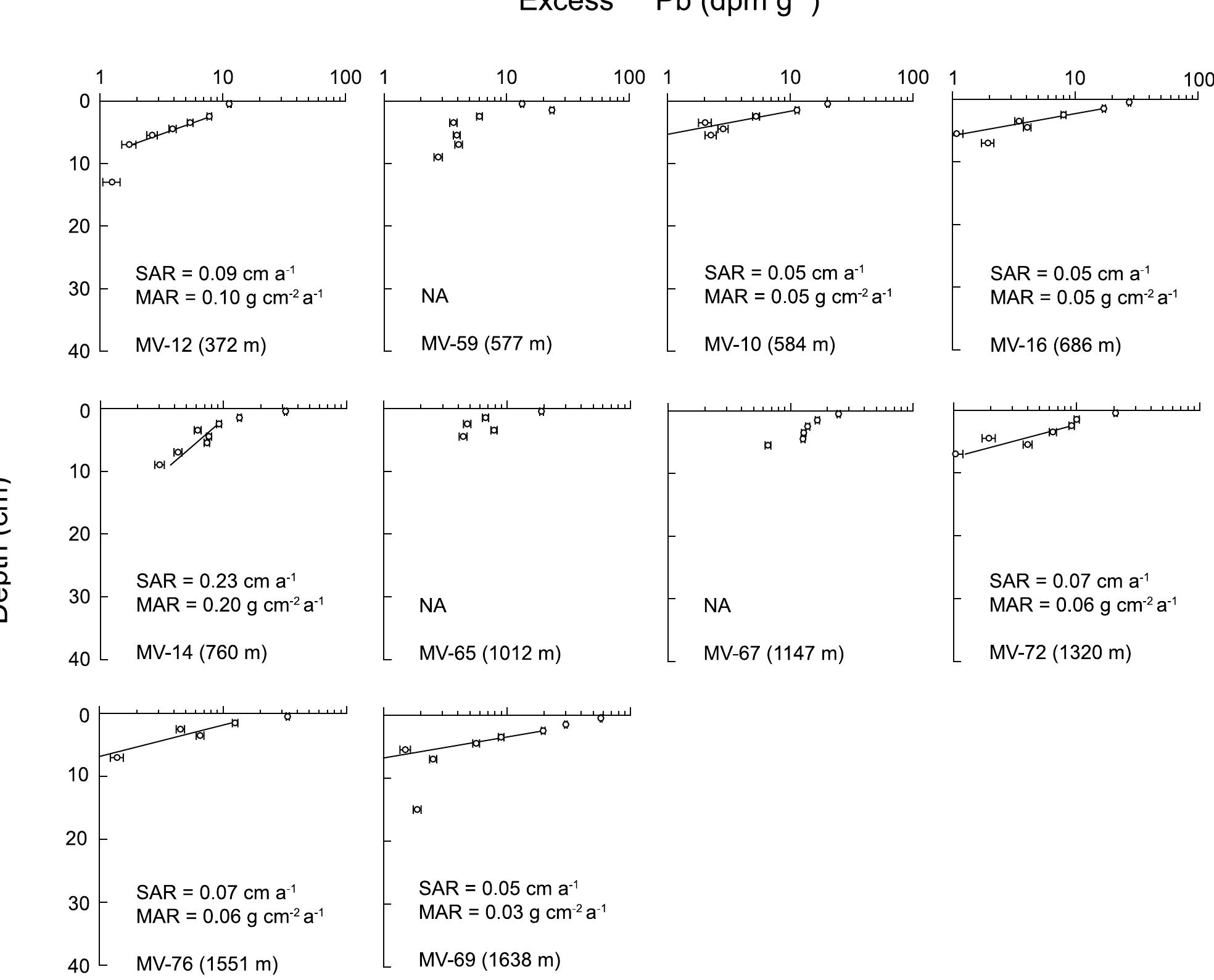 Figure 2b. Same as Figure 2a except for cores from the Ashmore Trough and southwestern Pandora basin 