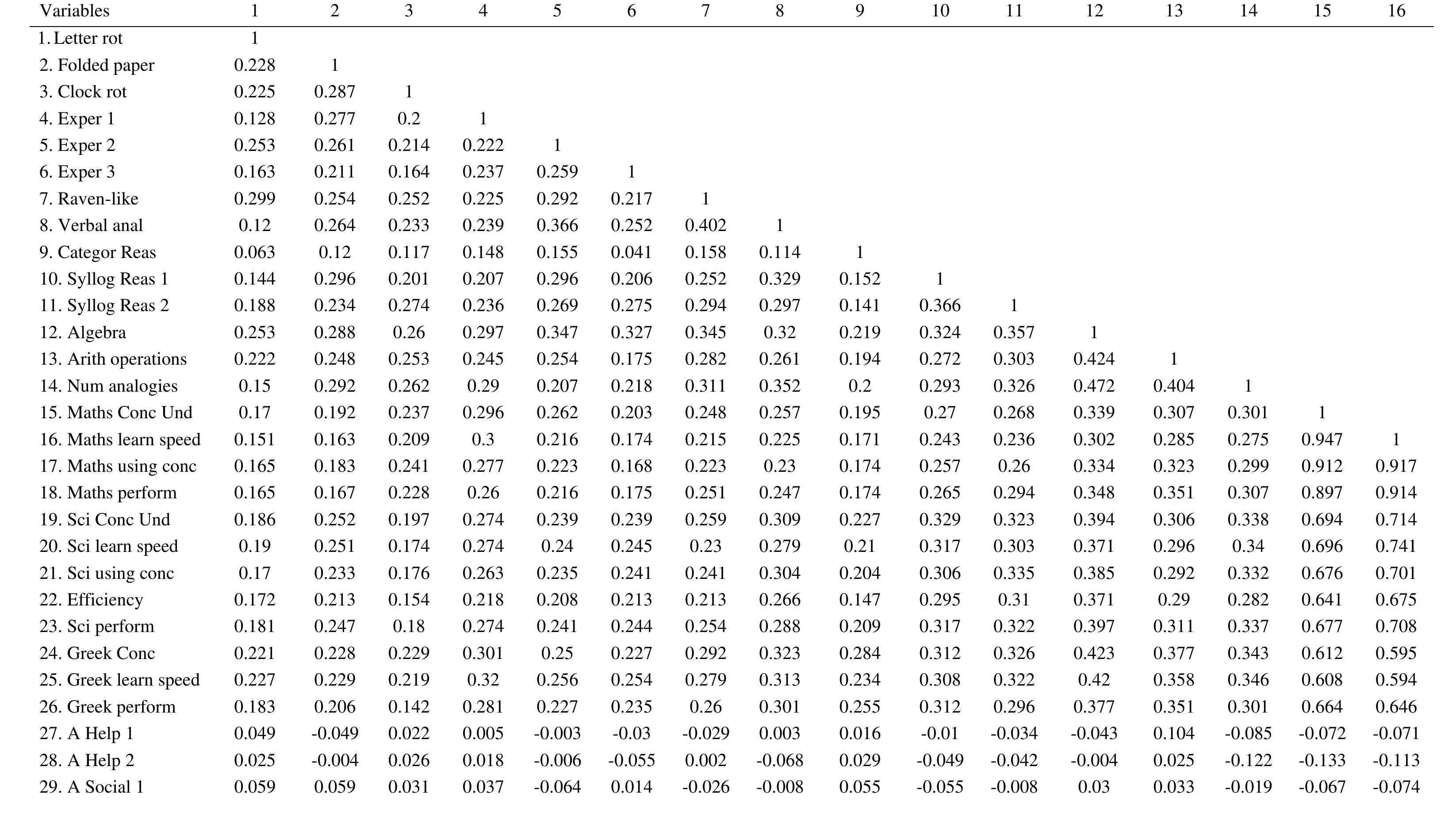 Table 4. Correlation matrix of all variables used in Study 4 (N=689). 