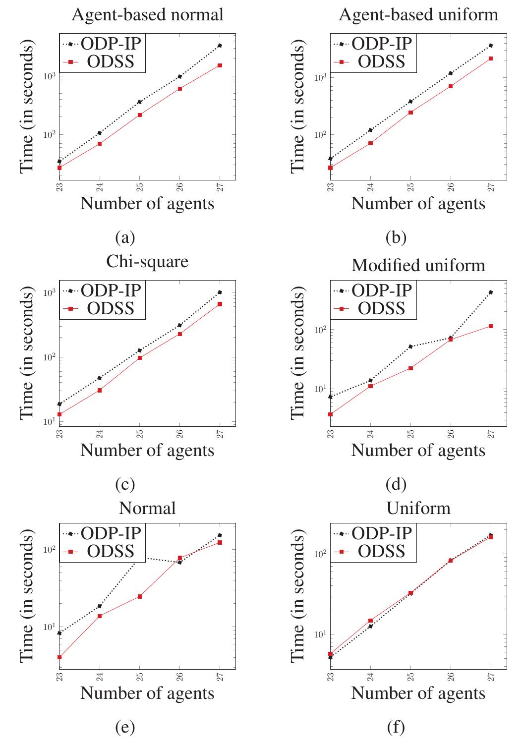 Figure 3: Time performance of ODP-IP vs. ODSS. Here, time is measured in seconds. 