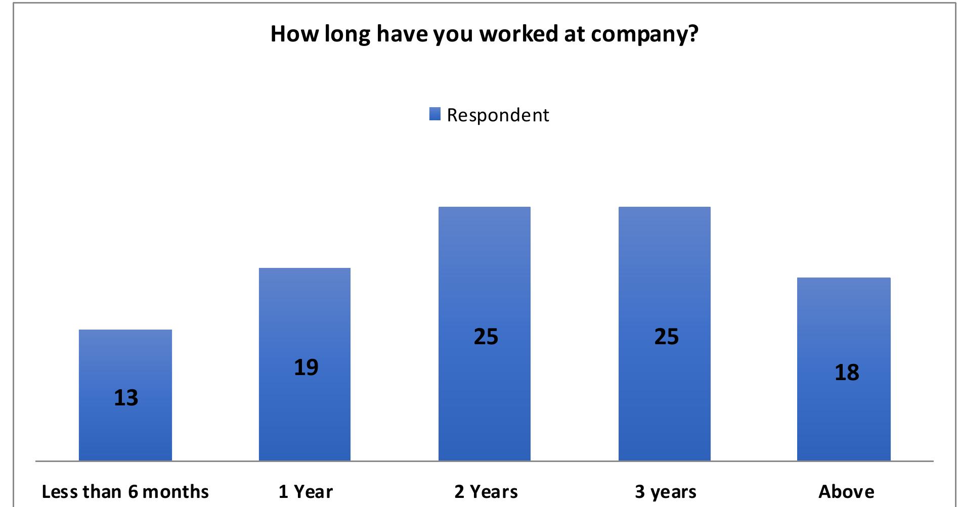 Graph 4.1.6: How long you worked at Company of Respondents.  respondent 18%. 