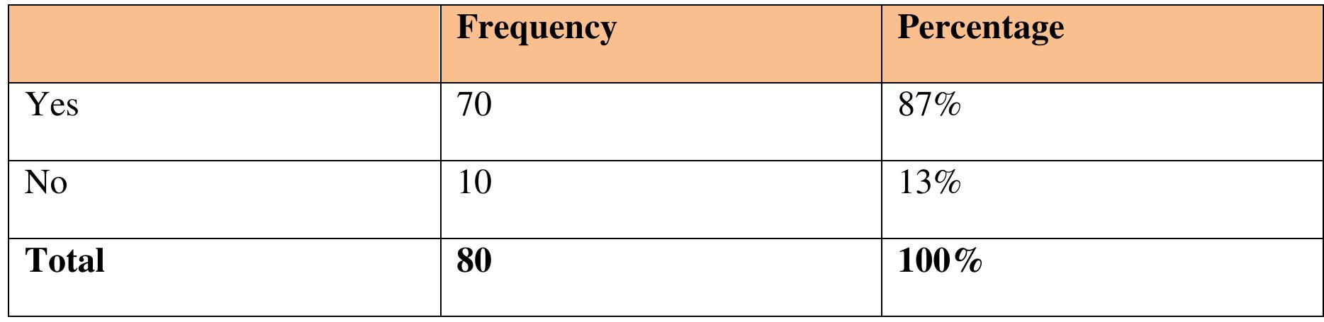 Table 4.1.10: Do you always prefer to get motivation of Respondents.  4.1.10. Do you always prefer to get motivation? 