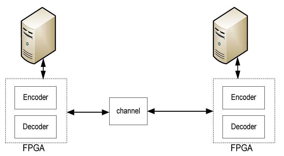 Figure 1. Communication system with hardware error detection and correction function.  The system proposed in this paper is based on the use of reconfigurable FPGA circuits for hardware implementation of error detection and correction algorithms and is presented in Figure 1. 