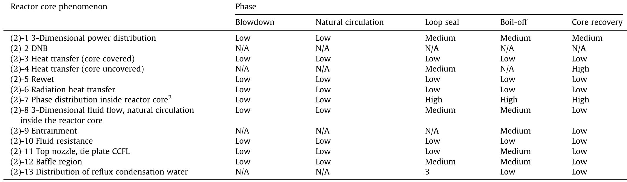 *This is the most important (in terms of affecting the PCT) to understand phenomenon in a SBLOCA.  31 forced depressurization of the Secondary Side occurs after this phase, then the phenomenon — L. If forced depressurization of the Secondary Side occurs during or before this phase, then the phenomenon — H. Also, if the distribution of the reflux condensation water is even then the phenomenon - L. If the distribution of the reflux condensation water is uneven then the phenomenon — H.  PIRT for reactor core.  Table 2 
