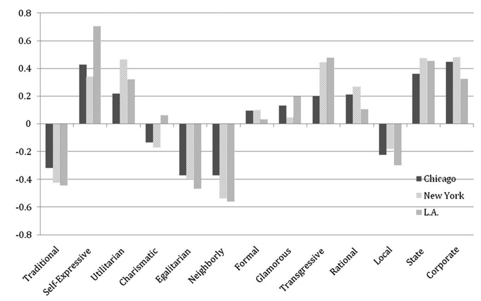 IIE FOI IDDIIDE! II IEEE IID IDI IS III III EI II  Note: This figure shows z scores of the mean performance scores of all zip codes in LA County, Cook County and the five county boroughs of New York. They show the strength of these scenes dimensions in these cities relative to the national average (scored 0). 